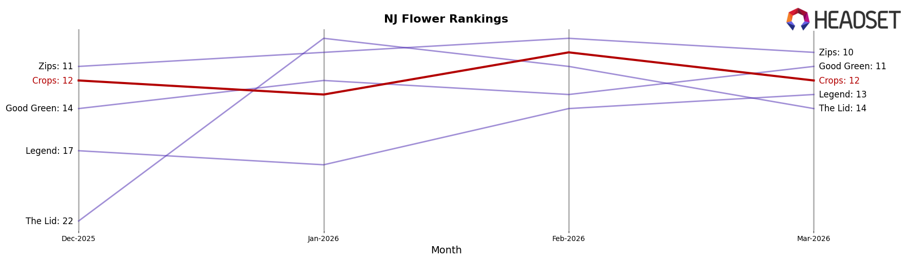 Crops market ranking for NJ Flower