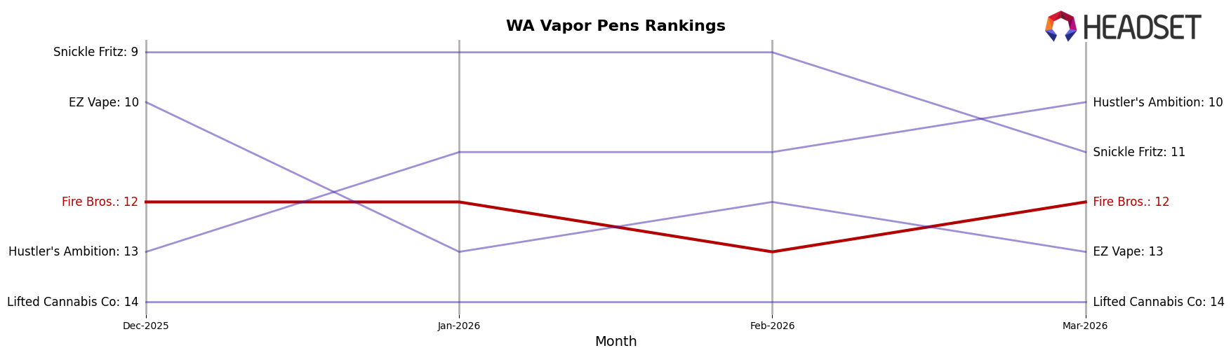 Fire Bros. market ranking for WA Vapor Pens
