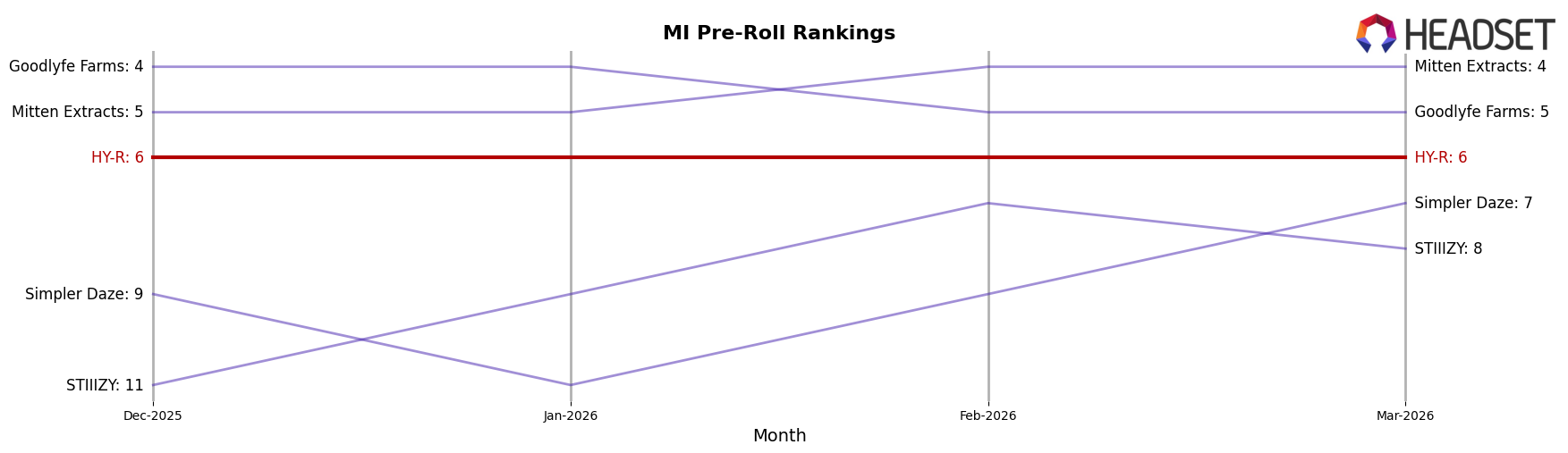 HY-R market ranking for MI Pre-Roll