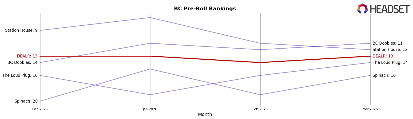 DEALR market ranking for BC Pre-Roll