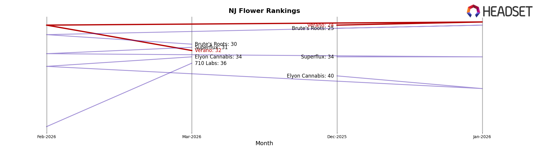 Verano market ranking for NJ Flower