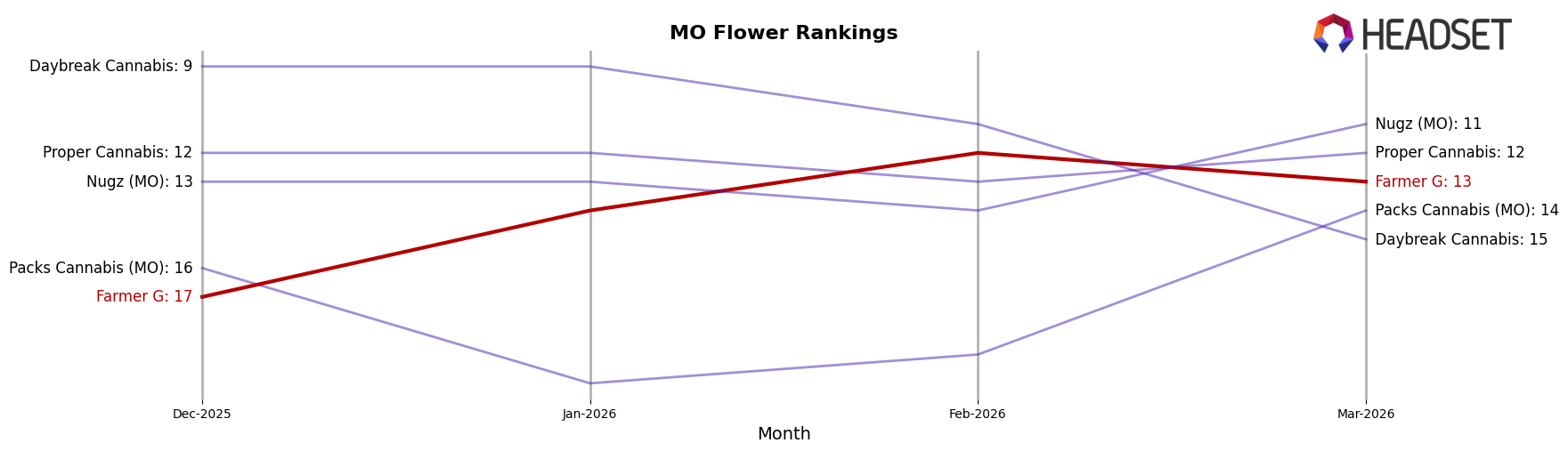Farmer G market ranking for MO Flower