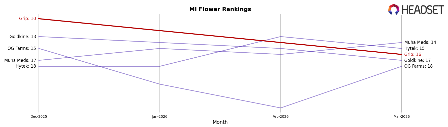 Grip market ranking for MI Flower