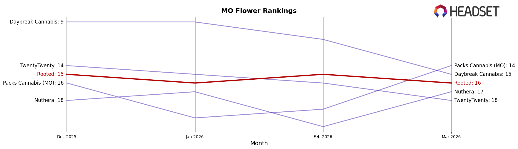 Rooted market ranking for MO Flower