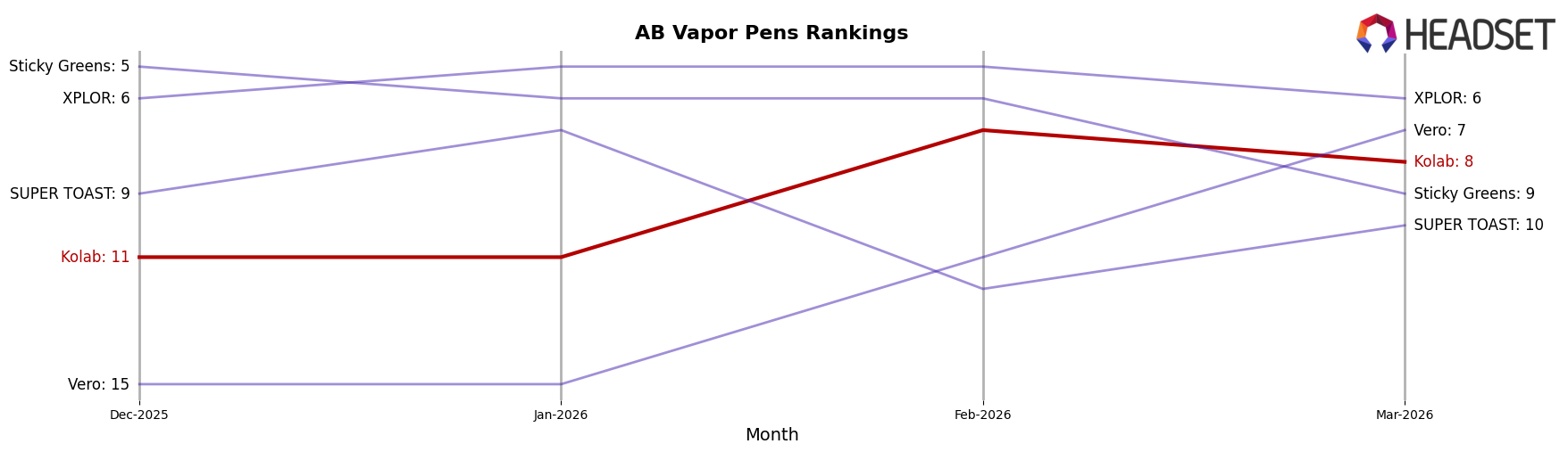 Kolab market ranking for AB Vapor Pens