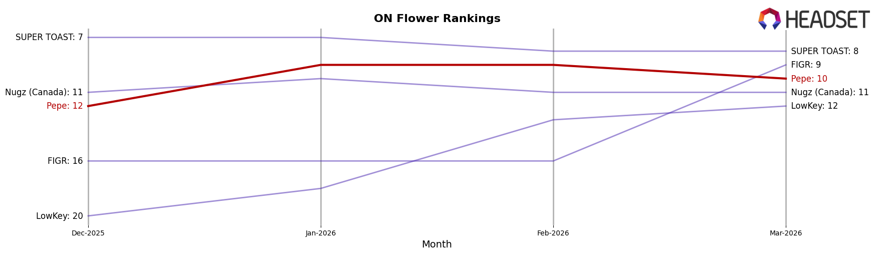 Pepe market ranking for ON Flower