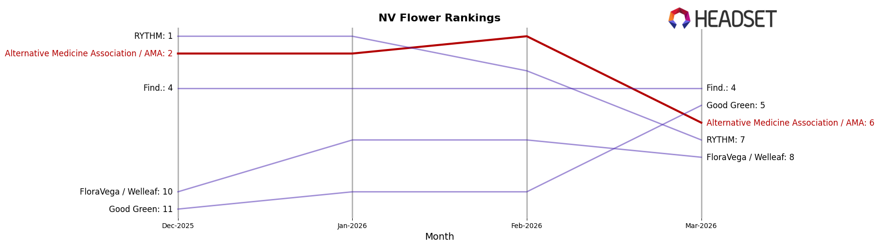 Alternative Medicine Association / AMA market ranking for NV Flower