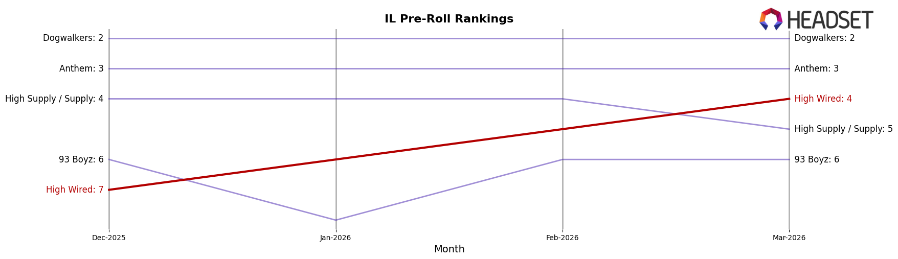 High Wired market ranking for IL Pre-Roll