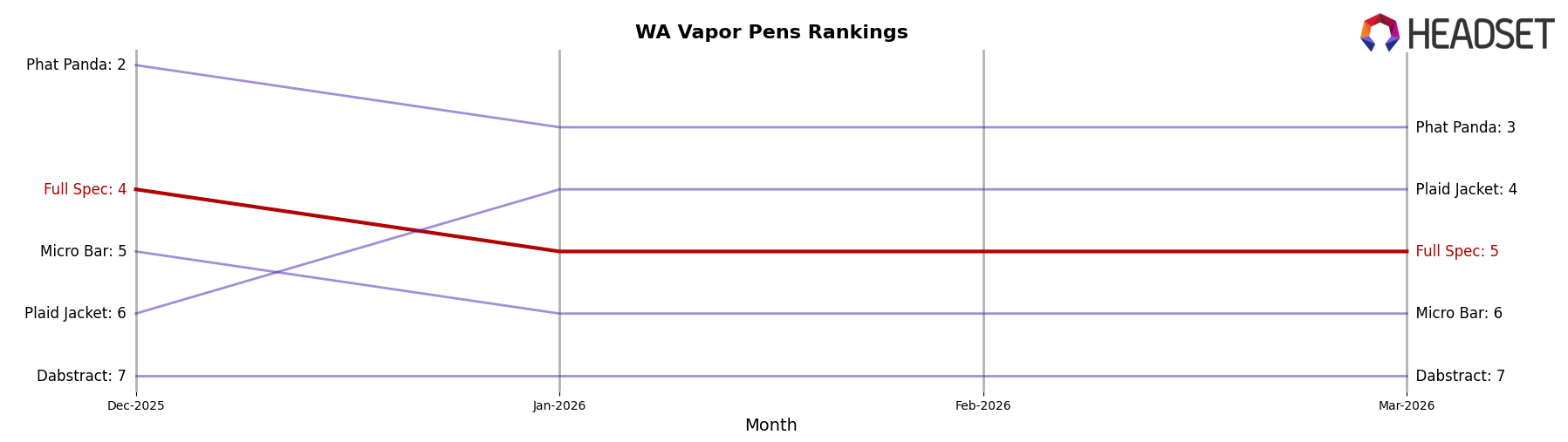 Full Spec market ranking for WA Vapor Pens