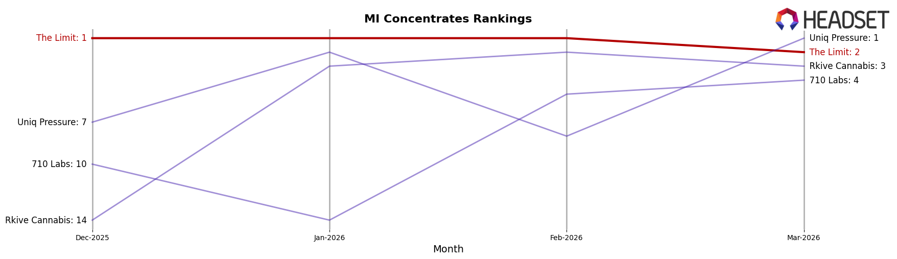 The Limit market ranking for MI Concentrates