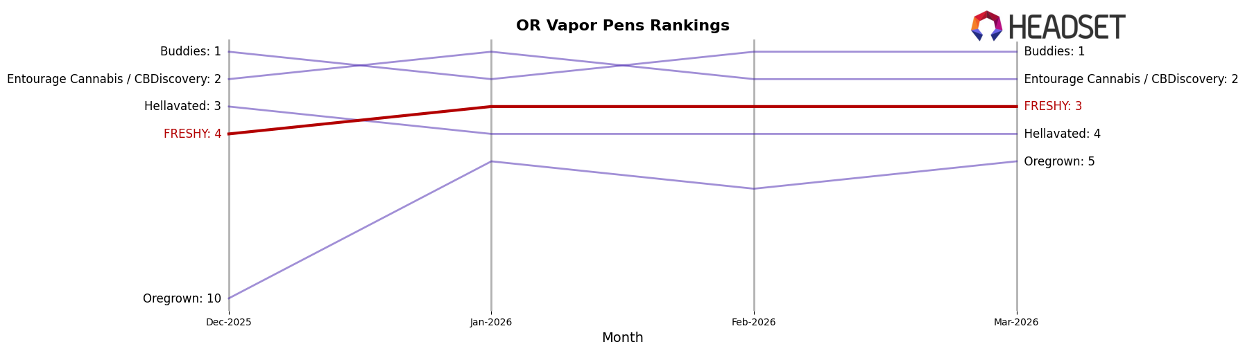 FRESHY market ranking for OR Vapor Pens