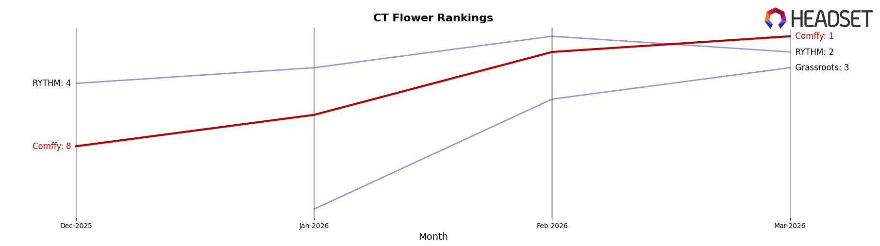 Comffy market ranking for CT Flower