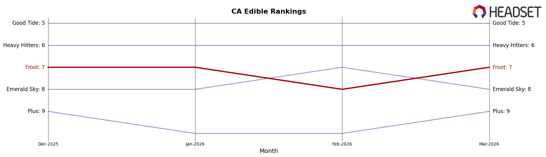 Froot market ranking for CA Edible