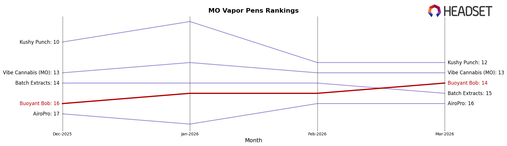 Buoyant Bob market ranking for MO Vapor Pens
