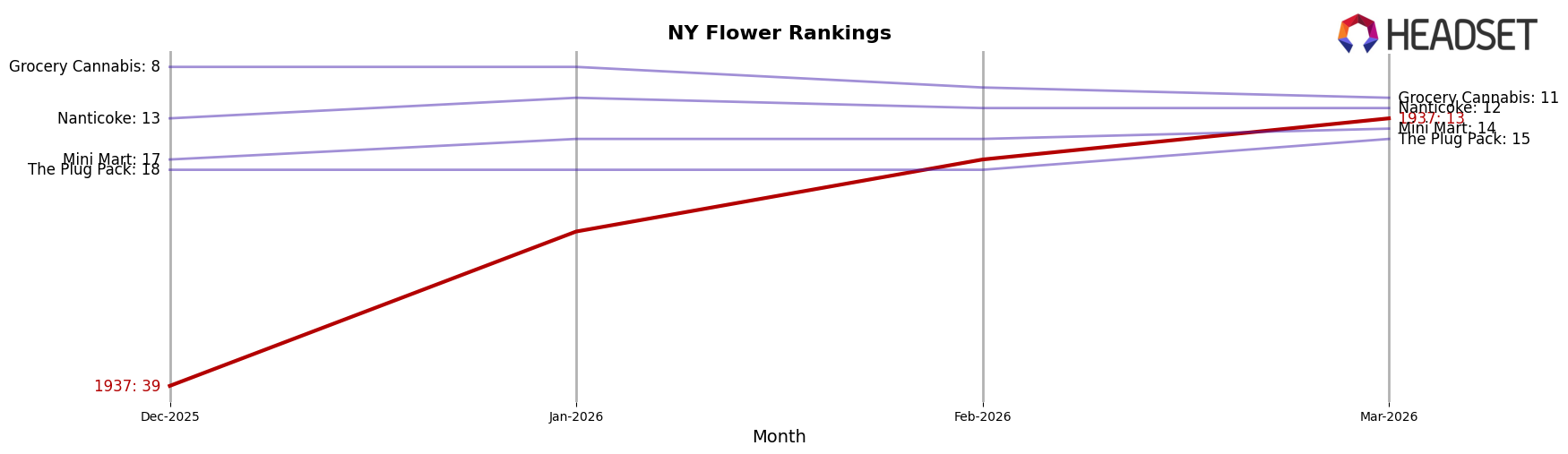 1937 market ranking for NY Flower
