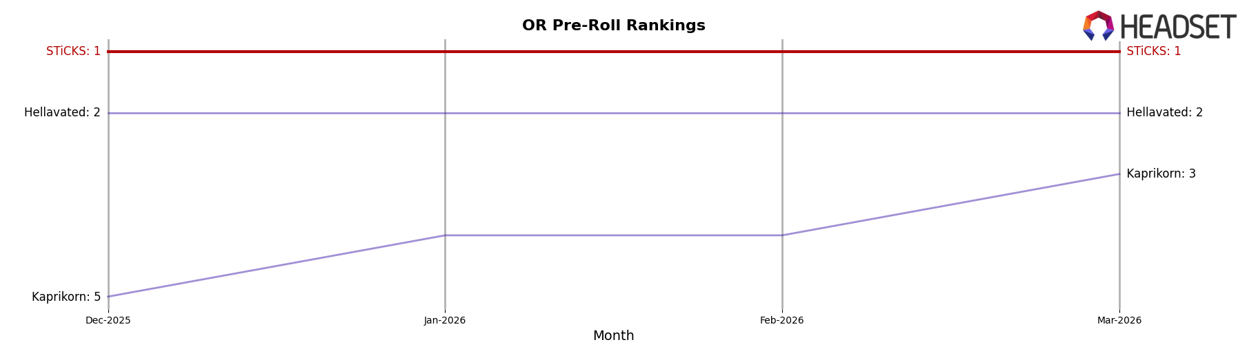 STiCKS market ranking for OR Pre-Roll