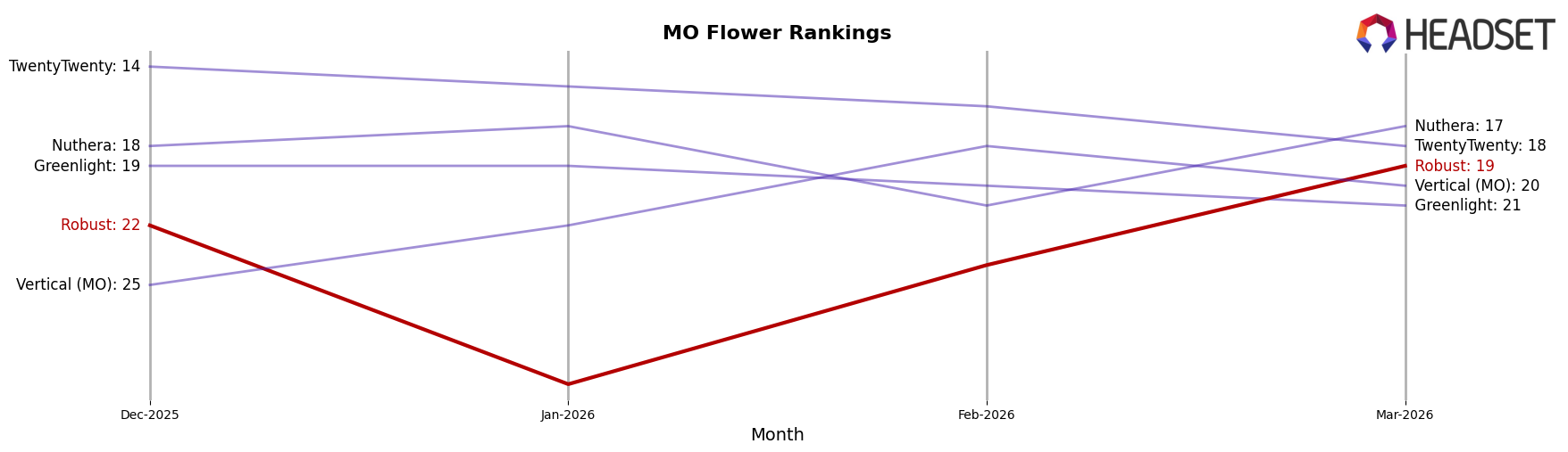 Robust market ranking for MO Flower