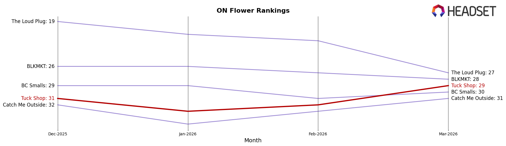 Tuck Shop market ranking for ON Flower