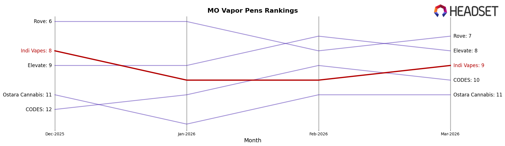 Indi Vapes market ranking for MO Vapor Pens