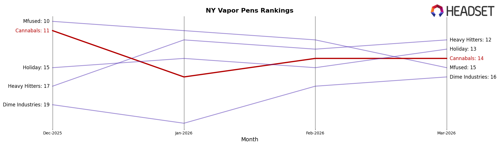 Cannabals market ranking for NY Vapor Pens