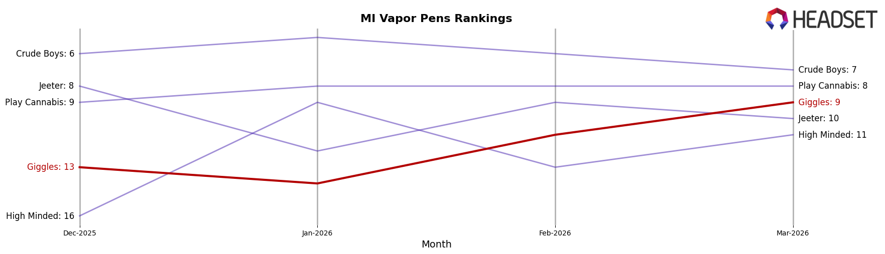 Giggles market ranking for MI Vapor Pens