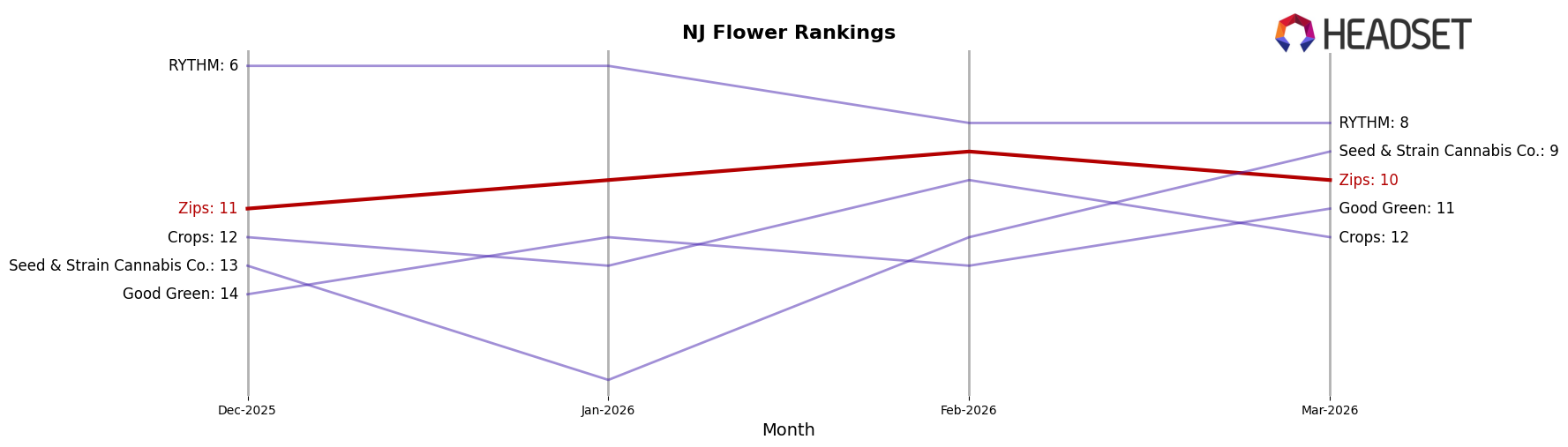 Zips market ranking for NJ Flower