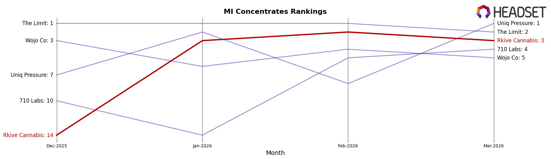 Rkive Cannabis market ranking for MI Concentrates