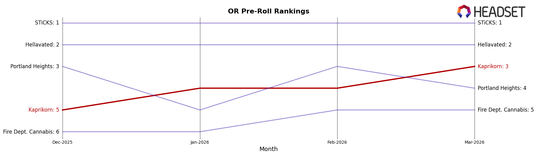 Kaprikorn market ranking for OR Pre-Roll