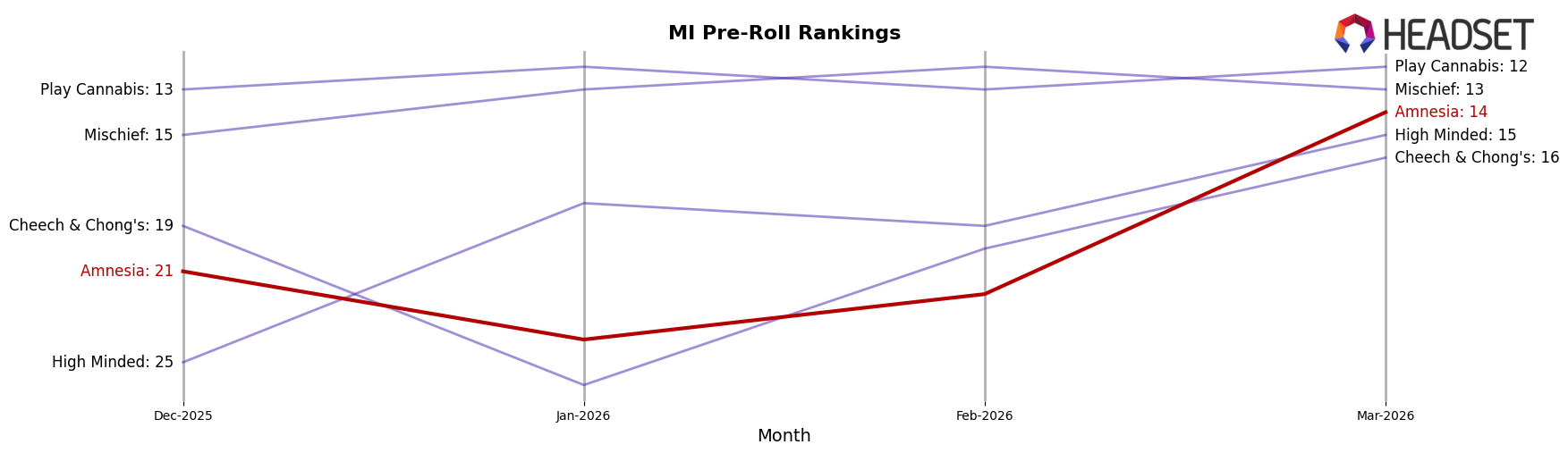 Amnesia market ranking for MI Pre-Roll