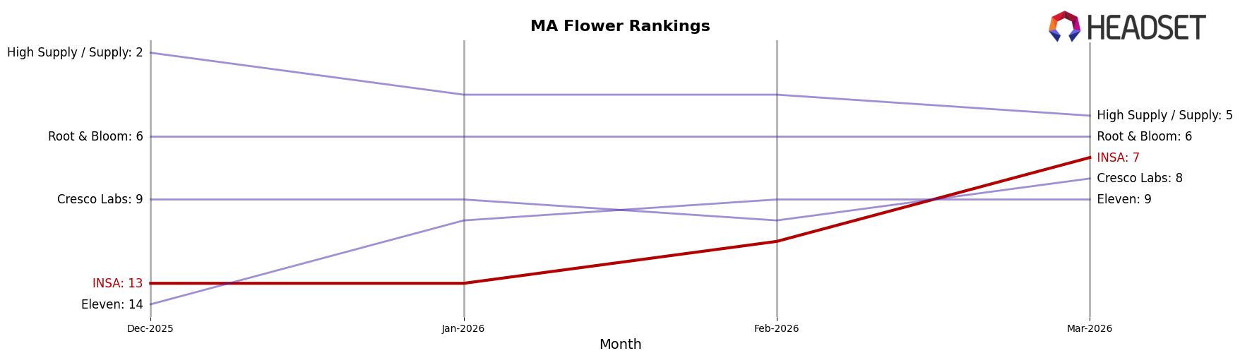 INSA market ranking for MA Flower