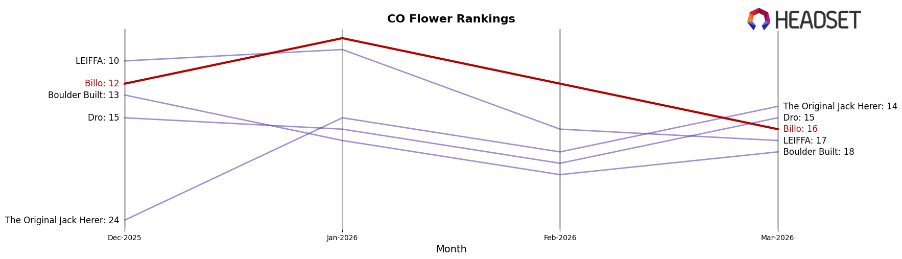 Billo market ranking for CO Flower