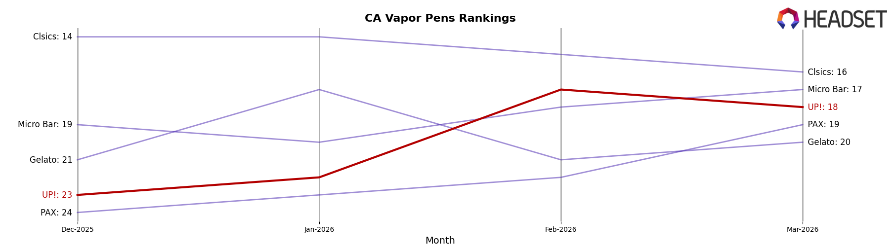 UP! market ranking for CA Vapor Pens