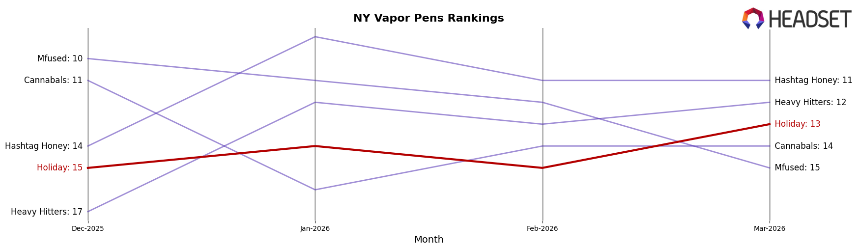 Holiday market ranking for NY Vapor Pens