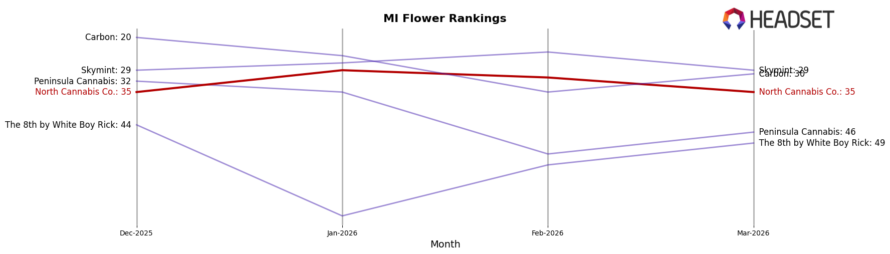 North Cannabis Co. market ranking for MI Flower