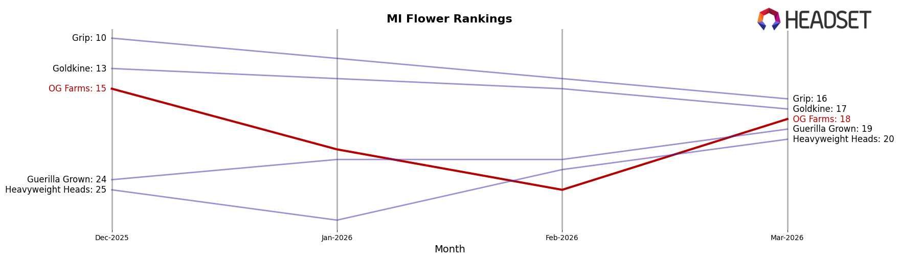 OG Farms market ranking for MI Flower