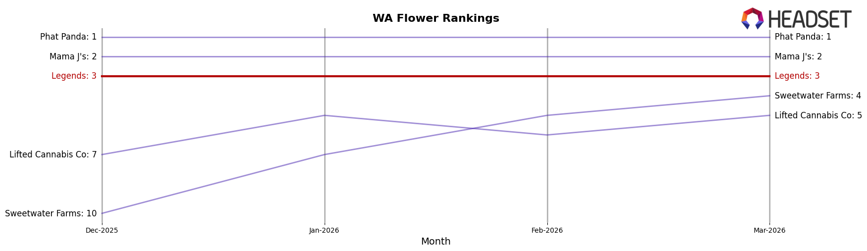 Legends market ranking for WA Flower
