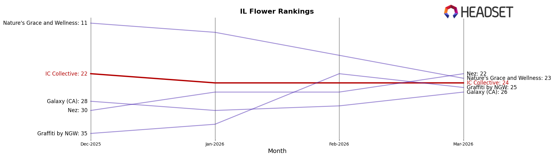 IC Collective market ranking for IL Flower