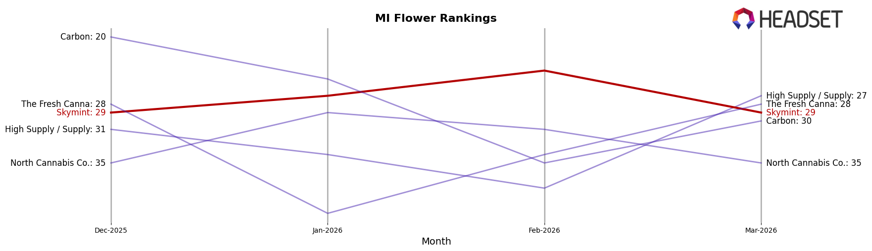 Skymint market ranking for MI Flower
