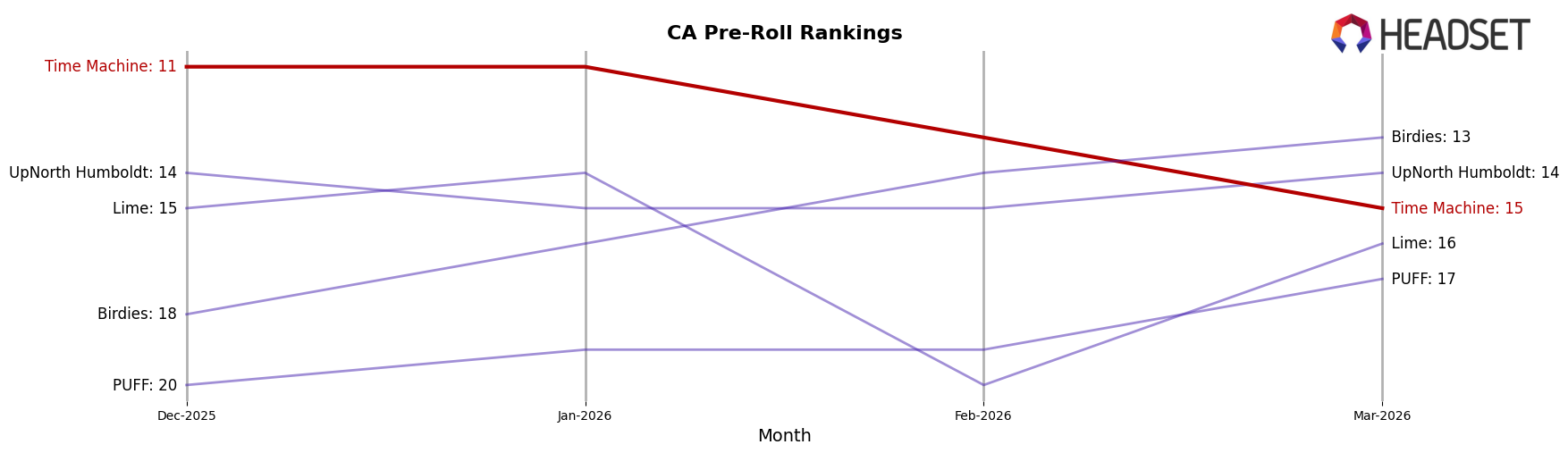 Time Machine market ranking for CA Pre-Roll