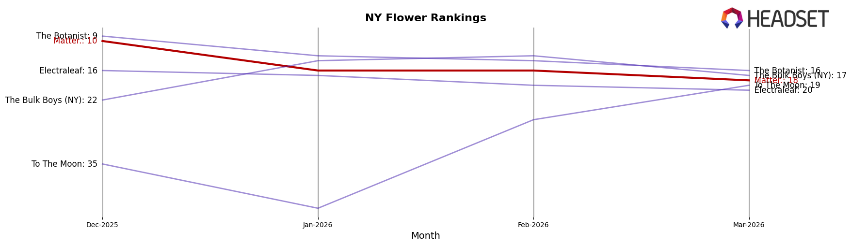 Matter. market ranking for NY Flower
