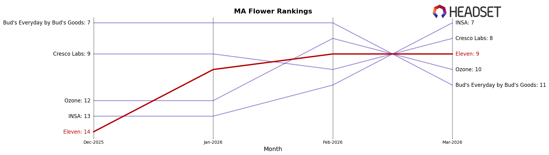 Eleven market ranking for MA Flower
