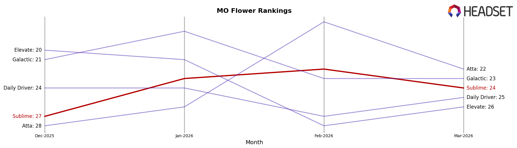 Sublime market ranking for MO Flower
