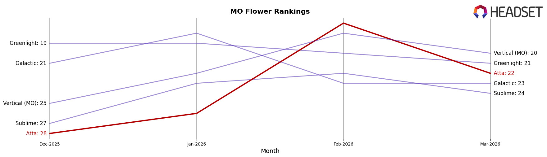 Atta market ranking for MO Flower