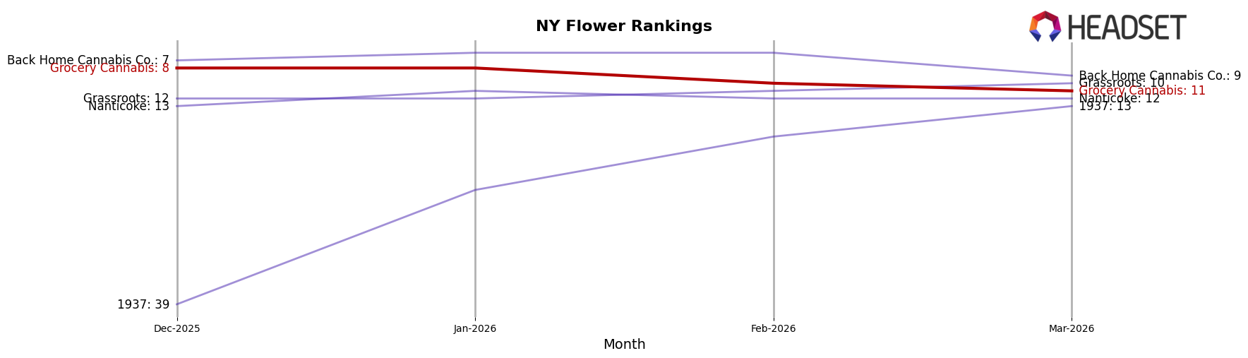 Grocery Cannabis market ranking for NY Flower