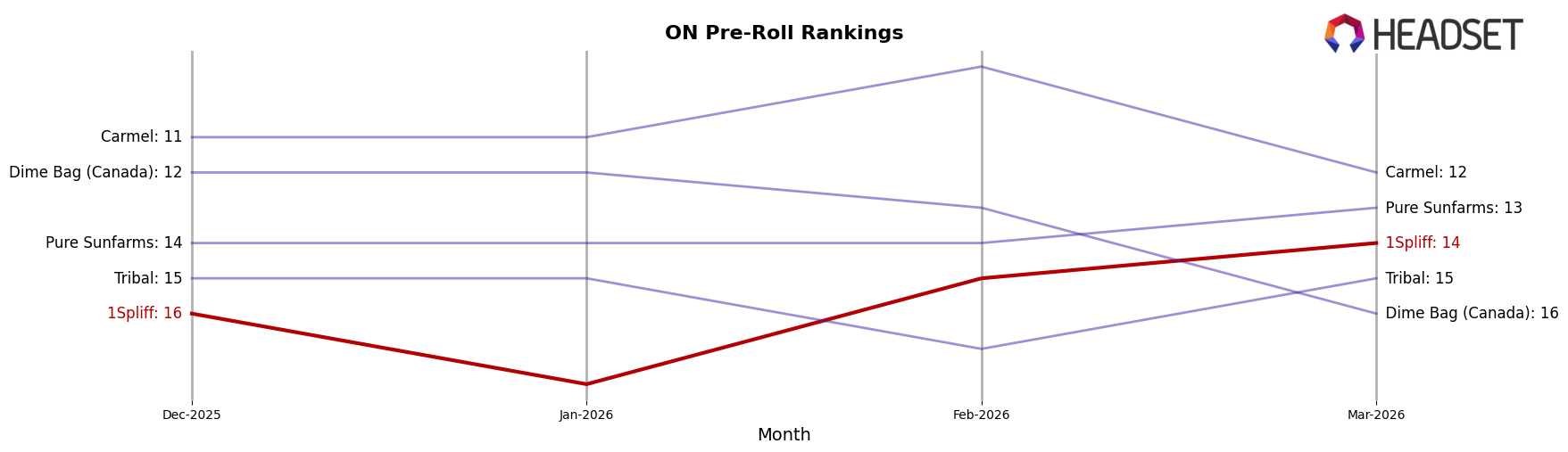 1Spliff market ranking for ON Pre-Roll