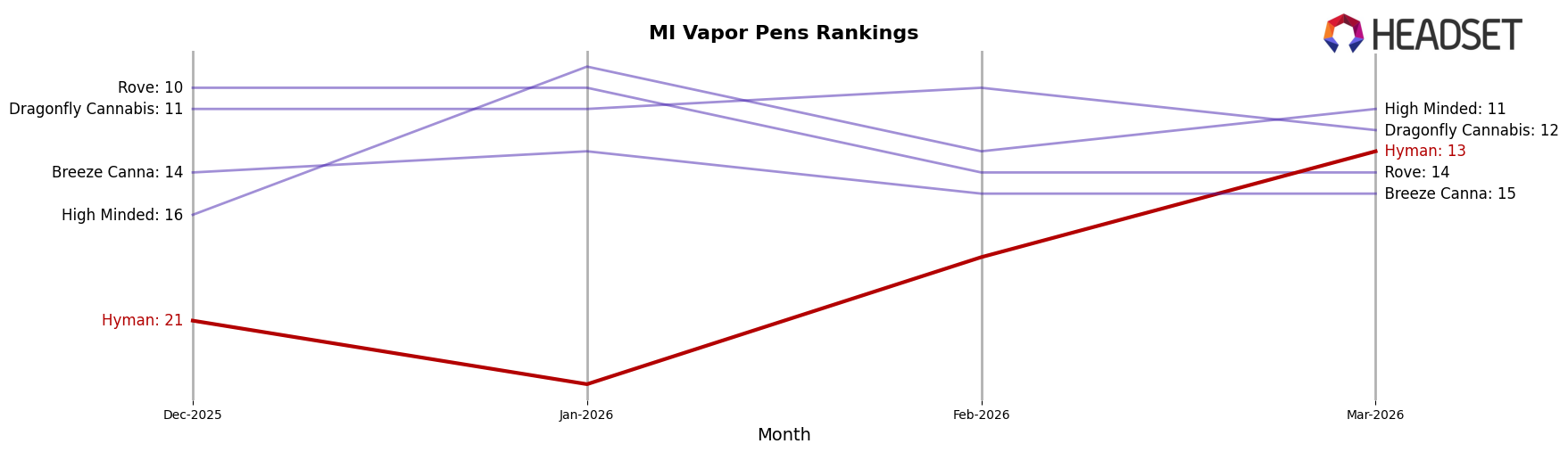 Hyman market ranking for MI Vapor Pens
