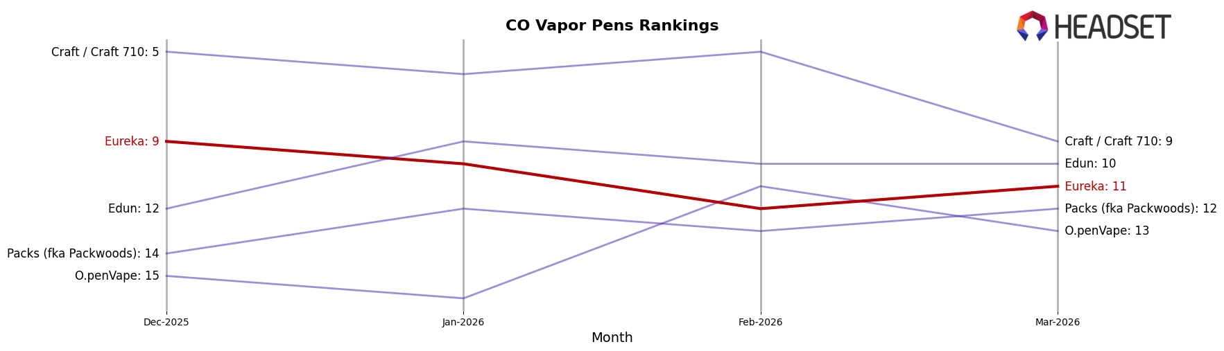 Eureka market ranking for CO Vapor Pens