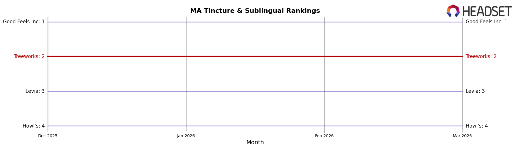 Treeworks market ranking for MA Tincture & Sublingual