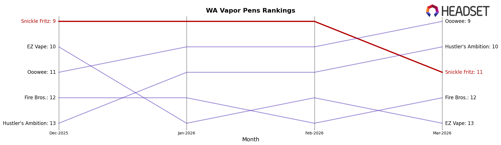 Snickle Fritz market ranking for WA Vapor Pens