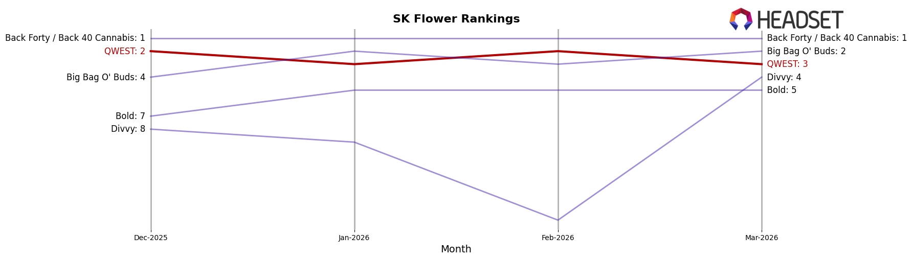 QWEST market ranking for SK Flower